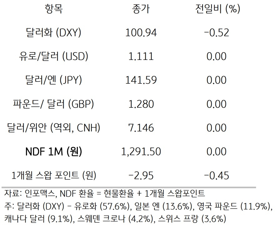 주요 통화 전일 동향