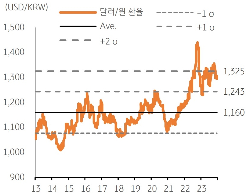 2023년 한 해 동안 달러/원 환율은 연평균 1,307원을 기록, 2022년 평균 1,292원 보다 15원 (+1.16%) 상승함.