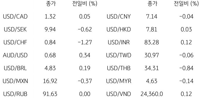 글로벌 주요 통화 동향