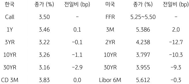 한국과 미국 채권 금리 동향