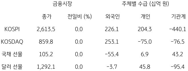 국내 금융시장 및 시장별 수급 동향