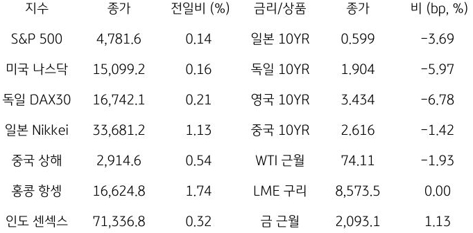 글로벌 금융시장 동향