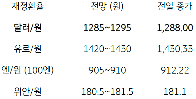 전일 달러/원 환율은 뉴욕증시 상승 등 위험선호 심리와 달러화 약세에 개장부터 하락 출발했으며, 금일 폐장을 앞두고 외국인과 기관 등에서 주식 순매수가 활발하게 유입