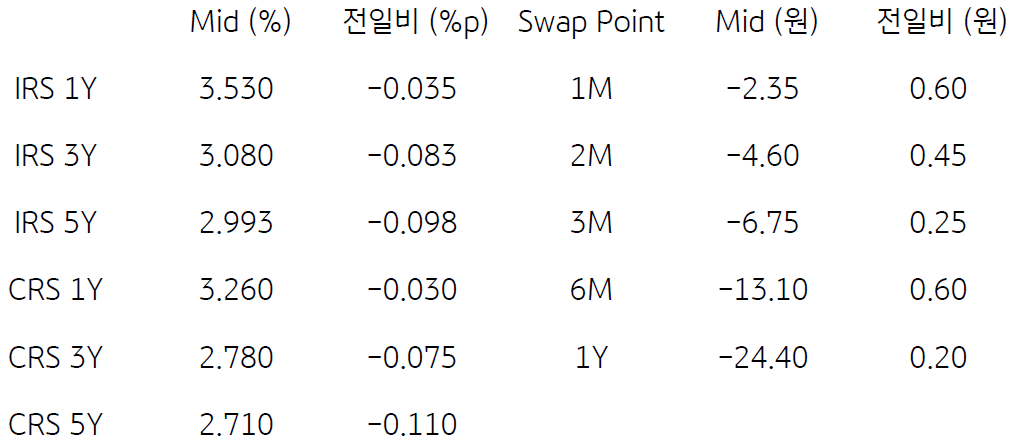 IRS/CRS 및 Swap Point를 보여주는 표이다. IRS 1Y, CRS 1Y등의 Mid와 전일비를 알 수 있다.