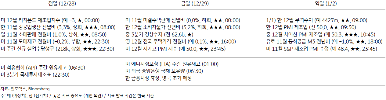 주요 경제지표 일정을 보여주는 표이다. 12월 28일부터 1월 2일까지의 경제지표 일정을 보여주고 있다.