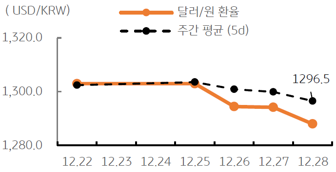 금일 달러/원 환율은 정규 시장이 휴장인 관계로 역외에서 거래될 예정이며, 전일 종가와 역외환율 수준을 반영하여 1,280원대 후반에서 등락할 것으로 예상