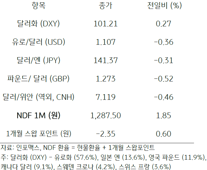 전일 미 달러화는 연말 장세를 맞아 거래가 많지 않았던 가운데 최근 낙폭이 컸던 미국 국채 금리의 반등으로 주요 통화에 대해 강세를 보임