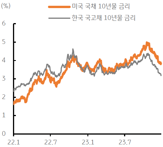 8월부터 미국 국채 장기금리가 급등하여 10월 말에는 10년물 금리가 5%에 근접