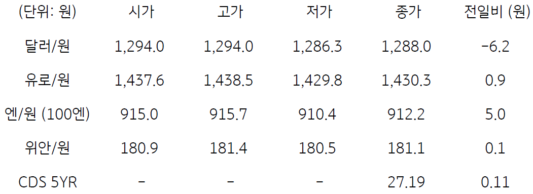 국내 외환 시장 동향을 나타낸 표이다. 달러원, 유로원, 엔원, 위안원 등의 시가와 종가, 전일비 등을 알 수 있다.