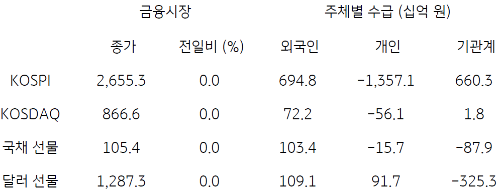 국내 금융시장 및 시장별 수급 동향을 나타낸 표이다. 국채 선물, 달러 선물의 종가와 전일비를 알 수 있다.