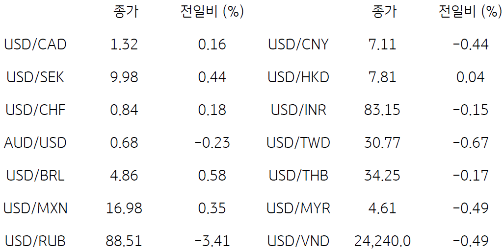 글로벌 주요 통화 동향을 보여주는 표이다. USD/CAD, USD/SEK등의 종가와 전일비를 보여주고 있다.