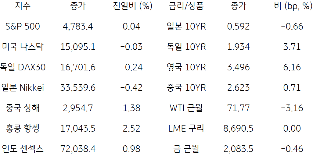 글로벌 금융시장 동향을 나타낸 표이다. S&P500, 미국 나스닥 등의 종가와 전일비를 알 수 있다.