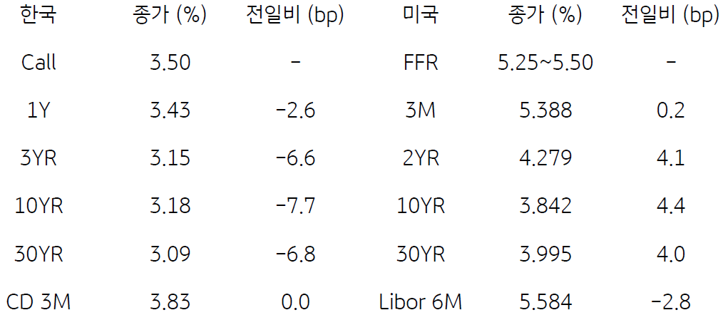 한국과 미국 채권 금리 동향을 보여주는 표이다. 미국의 2년물, 10년물 등의 종가와 전일비를 보여준다.