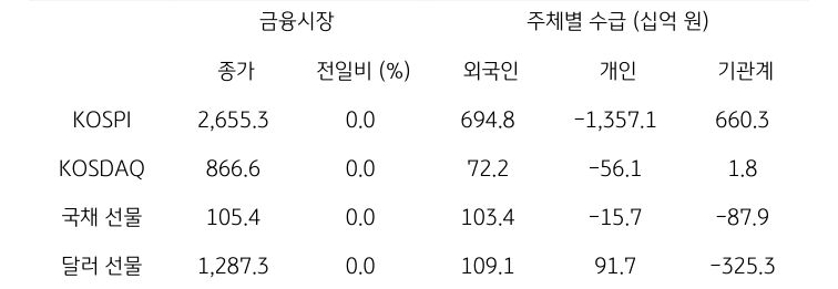 국내 금융시장 및 시장별 수급 동향을 나타내는 표이다. KOSPI, KOSDAQ, 국채 선물, 달러 선물의 종가와 외국인, 개인, 기관계의 수급 동향을 보여준다.