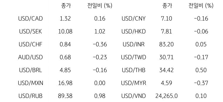 글로벌 주요 통화 동향을 나타내는 표이다. USD/CAD, USD/SEK, USD/CHF 등 주요 통화의 전일 대비 종가를 보여준다.