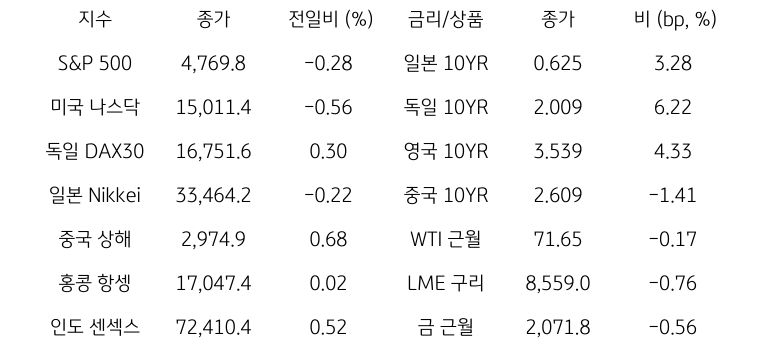 글로벌 금융시장 동향을 나타내는 표이다. S&P500, 미국 나스닥, 일본, 독일, 중국 상해, 홍콩 등 글로벌 금융시장의 동향을 보여준다.