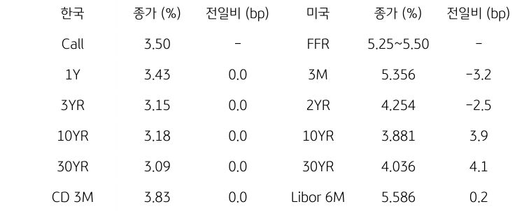 한국과 미국 채권 금리 동향을 나타내는 표이다. 한국의 콜금리, 1년,3년,10년,30년채, CD 금리와 미국의 FFR, 리보 금리 등을 보여준다.