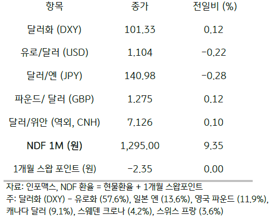 주요 통화 전일 동향을 나타내는 표이다. 달러화, 유로/달러, 달러/엔 등 여러 통화의 동향을 나타낸다.