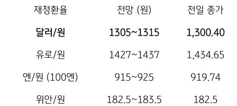 금일 주요 환율 전망