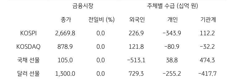 국내 금융시장 및 시장별 수급 동향을 나타내는 표이다. KOSPI, KOSDAQ, 국채 선물, 달러 선물의 종가와 외국인, 개인, 기관계의 수급 동향을 보여준다.