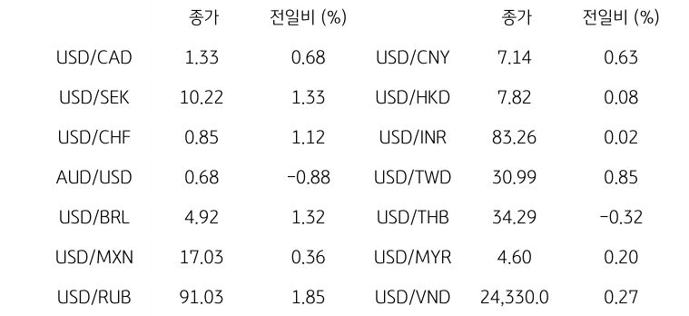 글로벌 주요 통화 동향을 나타내는 표이다. USD/CAD, USD/SEK, USD/CHF 등 주요 통화의 전일 대비 종가를 보여준다.