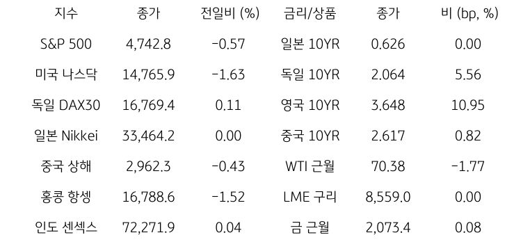글로벌 금융시장 동향을 나타내는 표이다. S&P500, 미국 나스닥, 일본, 독일, 중국 상해, 홍콩 등 글로벌 금융시장의 동향을 보여준다.