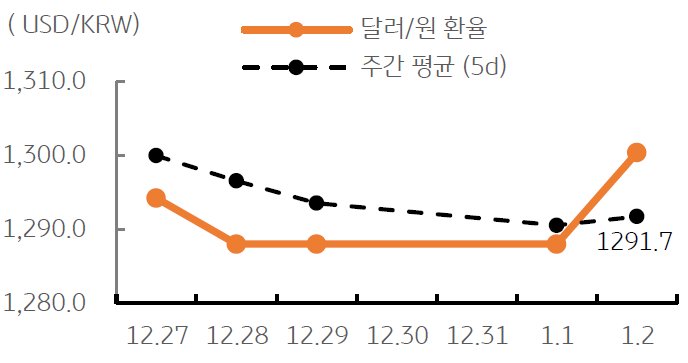 달러/원 환율 주간 추이를 나타내는 그래프이다.  