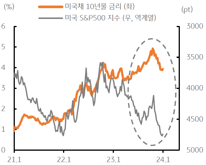 미국 장기름리와 S&P지수의 격차 확대에 대해 보여주는 그래프이다