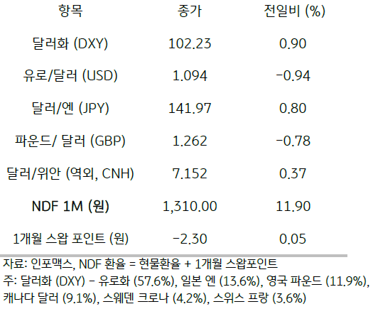 주요 통화 전일 동향을 나타내는 표이다. 달러화, 유로/달러, 달러/엔 등 여러 통화의 동향을 나타낸다.