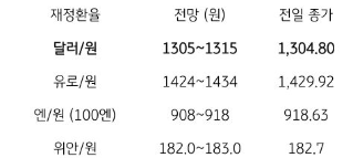 금일 주요 환율 전망에 대해 나타내는 표이다. 달러/원, 유로/원, 엔/원, 위안/원의 전망과 전일 종가를 함께 보여주고 있다.