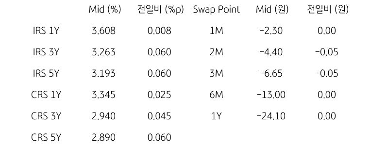 IRS/CRS 및 Swap Point