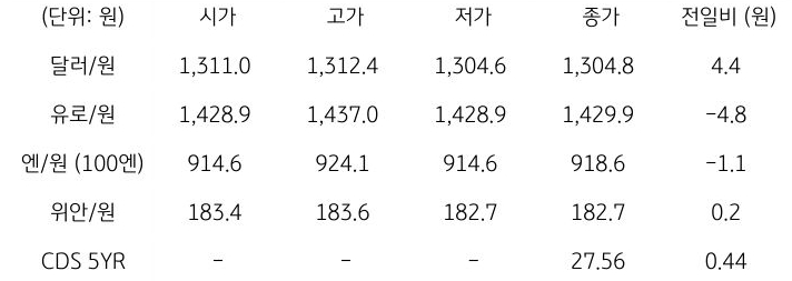 국내 외환 시장 동향