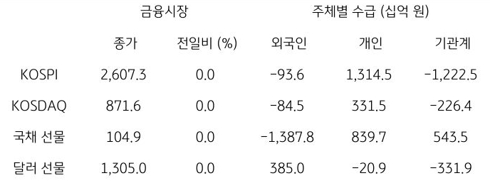 국내 금융시장 및 시장별 수급 동향을 나타내는 표이다. KOSPI, KOSDAQ, 국채 선물, 달러 선물의 종가와 외국인, 개인, 기관계의 수급 동향을 보여준다.