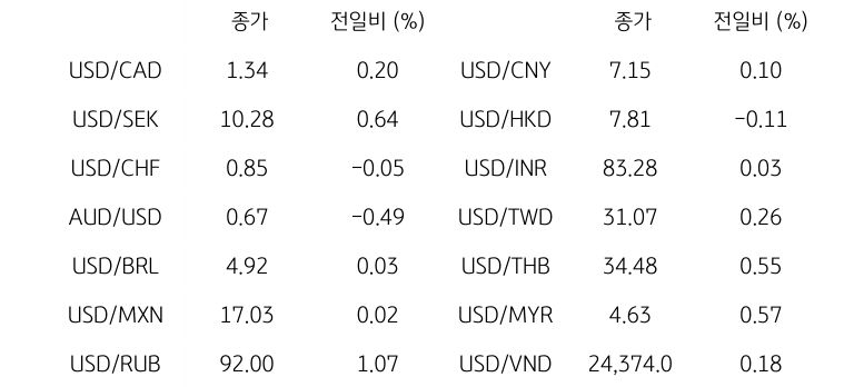 글로벌 주요 통화 동향을 나타내는 표이다. USD/CAD, USD/SEK, USD/CHF 등 주요 통화의 전일 대비 종가를 보여준다.