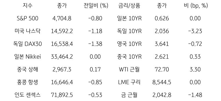 글로벌 금융시장 동향을 나타내는 표이다. S&P500, 미국 나스닥, 일본, 독일, 중국 상해, 홍콩 등 글로벌 금융시장의 동향을 보여준다.