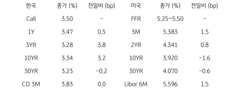 한국과 미국 채권 금리 동향을 나타내는 표이다. 한국의 콜금리, 1년,3년,10년,30년채, CD 금리와 미국의 FFR, 리보 금리 등을 보여준다.