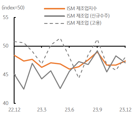 미국 ISM 제조업 지수는 여전히 기준치를 하회하고 있음을 나타내는 그래프이다.