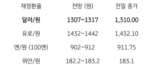 금일 주요 환율 전망