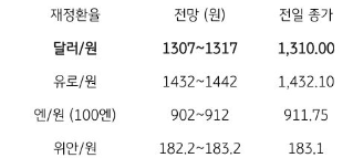 금일 주요 환율 전망에 대해 나타내는 표이다. 달러/원, 유로/원, 엔/원, 위안/원의 전망과 전일 종가를 함께 보여주고 있다.