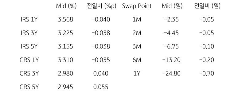 IRS/CRS 및 Swap Point