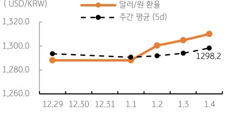 달러/원 환율 주간 추이