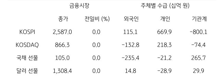 국내 금융시장 및 시장별 수급 동향을 나타내는 표이다. KOSPI, KOSDAQ, 국채 선물, 달러 선물의 종가와 외국인, 개인, 기관계의 수급 동향을 보여준다.
