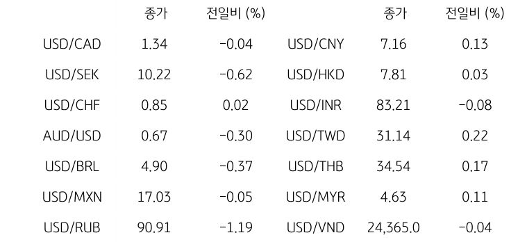 글로벌 주요 통화 동향을 나타내는 표이다. USD/CAD, USD/SEK, USD/CHF 등 주요 통화의 전일 대비 종가를 보여준다.