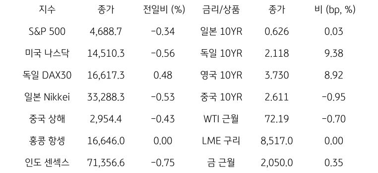 글로벌 금융시장 동향을 나타내는 표이다. S&P500, 미국 나스닥, 일본, 독일, 중국 상해, 홍콩 등 글로벌 금융시장의 동향을 보여준다.