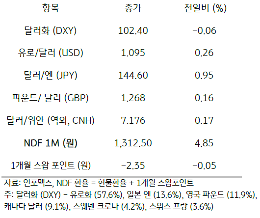 주요 통화 전일 동향을 나타내는 표이다. 달러화, 유로/달러, 달러/엔 등 여러 통화의 동향을 나타낸다.