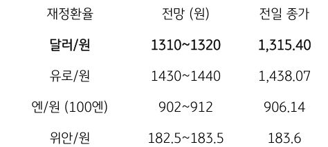 금일 주요 환율 전망