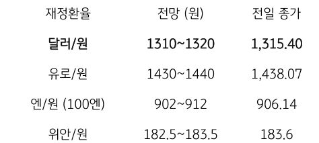 금일 주요 환율 전망을 나타내는 표이다. 미 국채 금리와 뉴욕증시 등 시장의 변동폭은 크지 않음에 따라 0.1.원 상승한 1,313.0원에 호가되고 있다.,