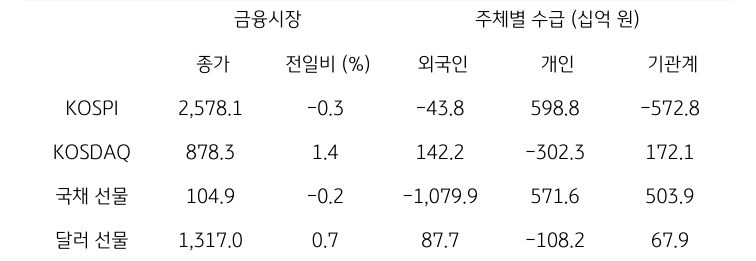 국내 금융시장 및 시장별 수급 동향을 나타낸 표이다. 국채 선물, 달러 선물의 종가와 전일비를 알 수 있다.