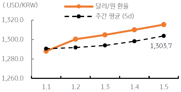 달러/원 환율 주간추이에 대해 나타내고 있는 그래프이다. 이번 주는 주간 평균보다 덜러/원 환율이 높게 나타난다.