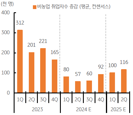 미국 12월 고용지표는 예상보다 양호. 12월 비농업 신규 취업자수는 21만 6천명 기록